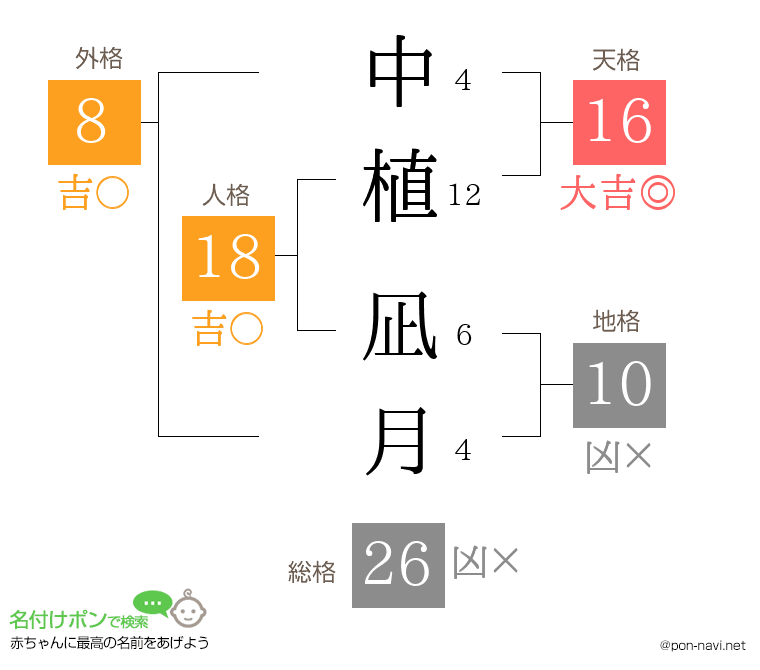 中植 凪月さんの姓名判断結果