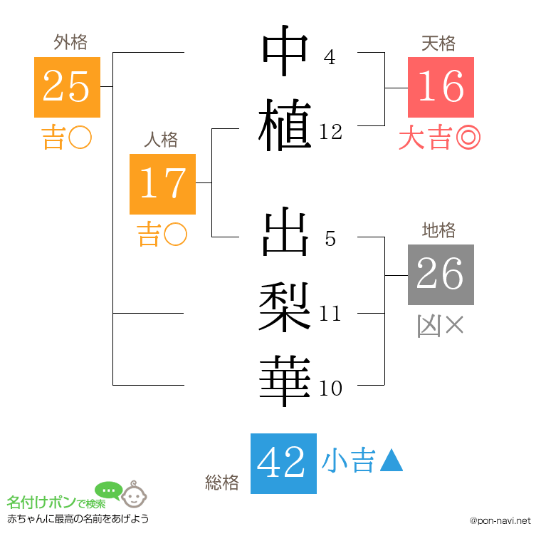 中植 出梨華さんの姓名判断結果