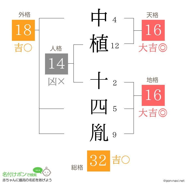 中植 十四胤さんの姓名判断結果