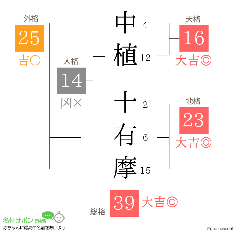 中植 十有摩さんの姓名判断結果