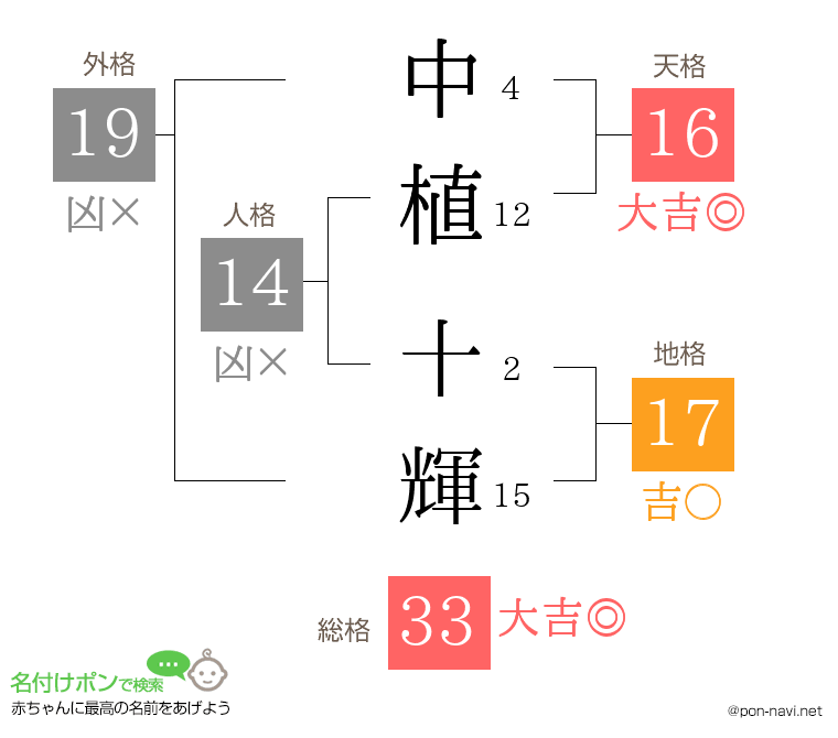 中植 十輝さんの姓名判断結果