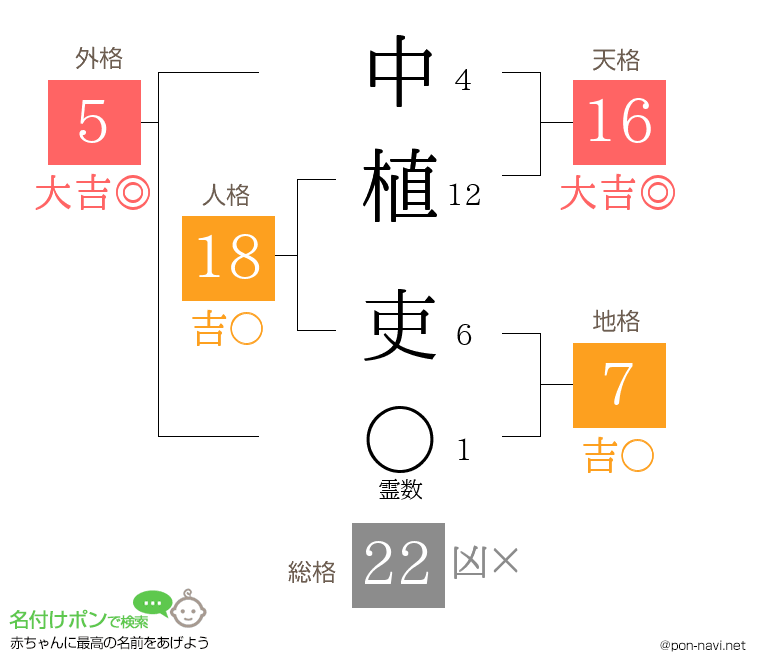 中植 吏さんの姓名判断結果