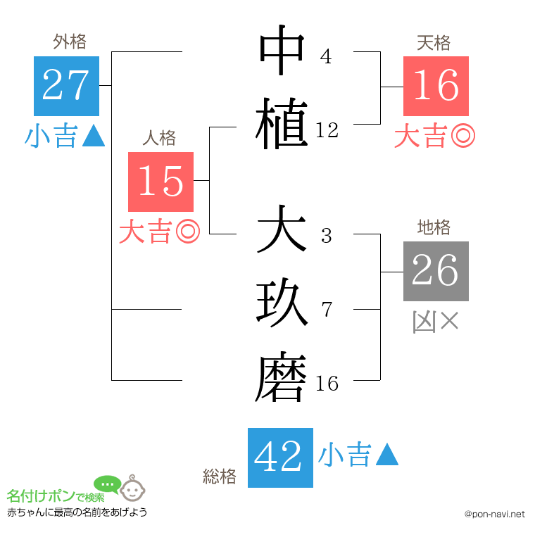 中植 大玖磨さんの姓名判断結果