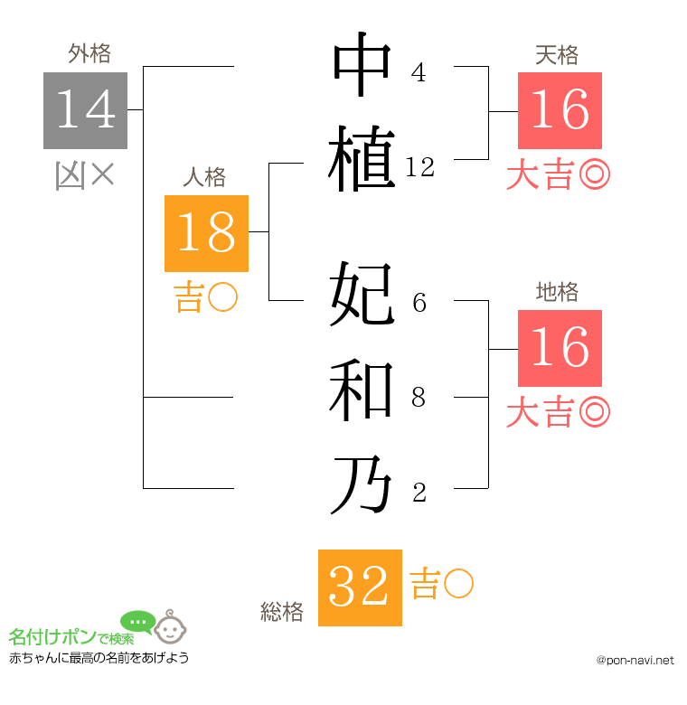 中植 妃和乃さんの姓名判断結果