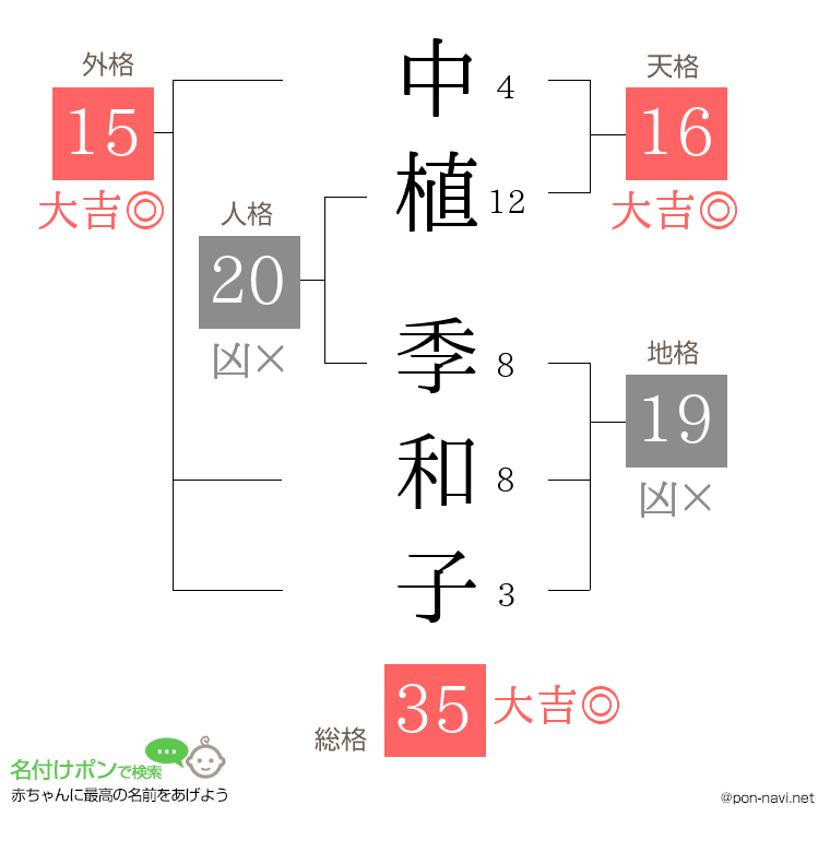 中植 季和子さんの姓名判断結果