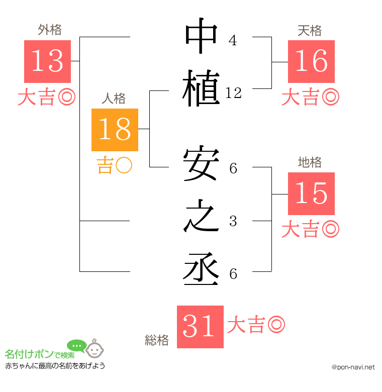 中植 安之丞さんの姓名判断結果