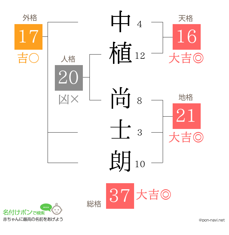 中植 尚士朗さんの姓名判断結果