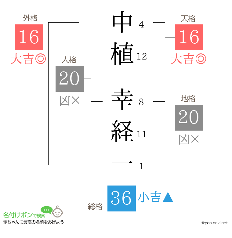中植 幸経一さんの姓名判断結果