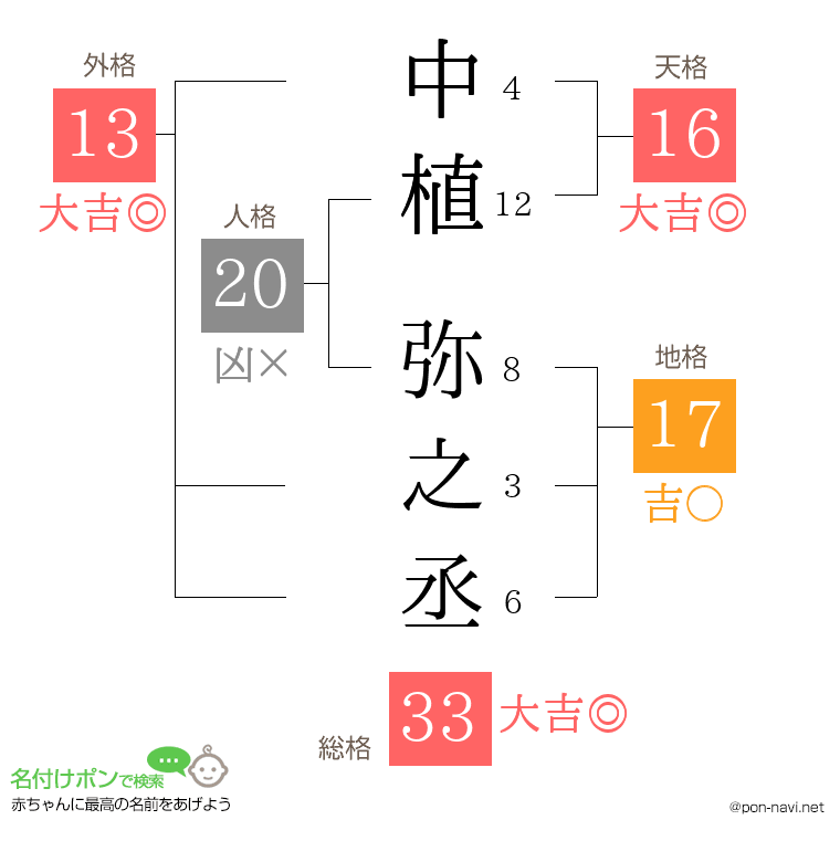 中植 弥之丞さんの姓名判断結果