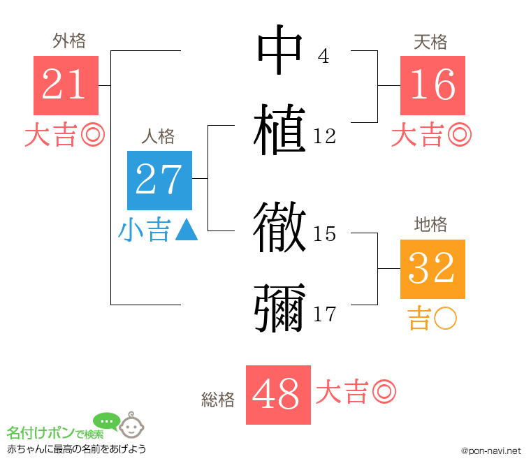 中植 徹彌さんの姓名判断結果