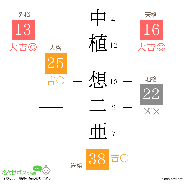 中植 想二亜さんの姓名判断結果