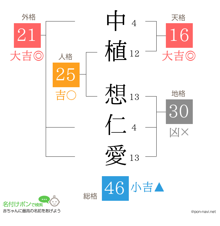 中植 想仁愛さんの姓名判断結果