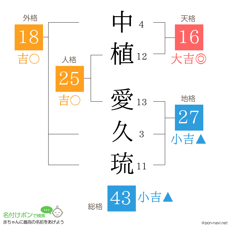中植 愛久琉さんの姓名判断結果