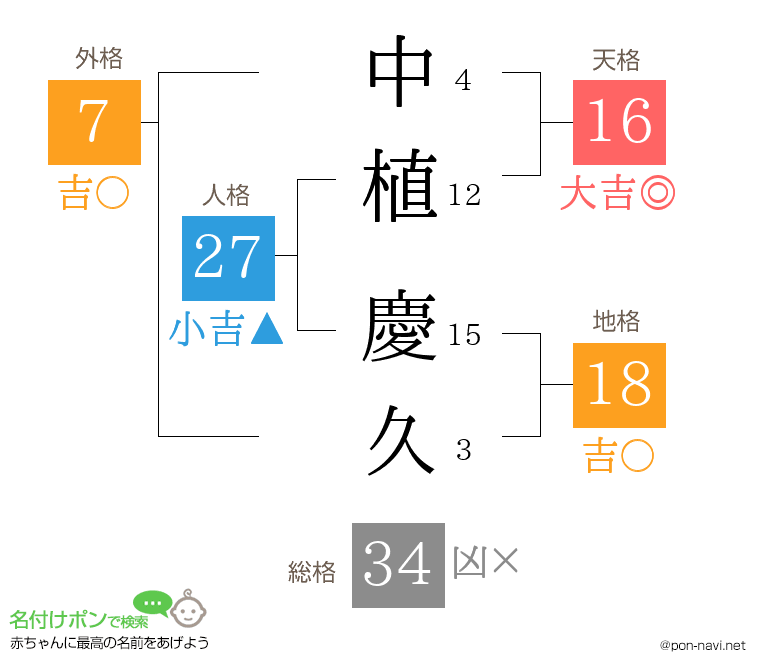 中植 慶久さんの姓名判断結果
