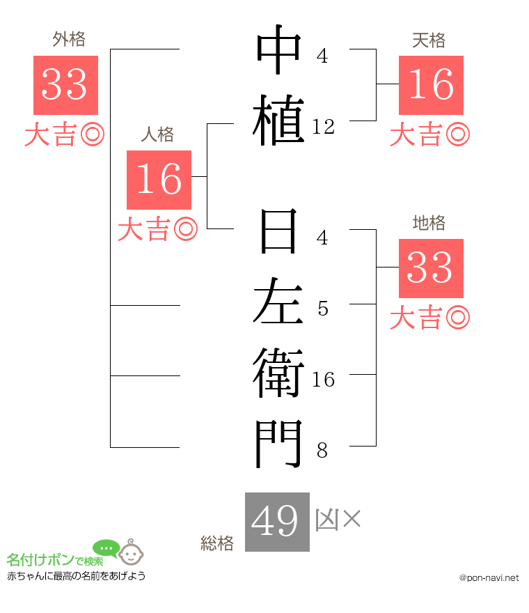 中植 日左衛門さんの姓名判断結果