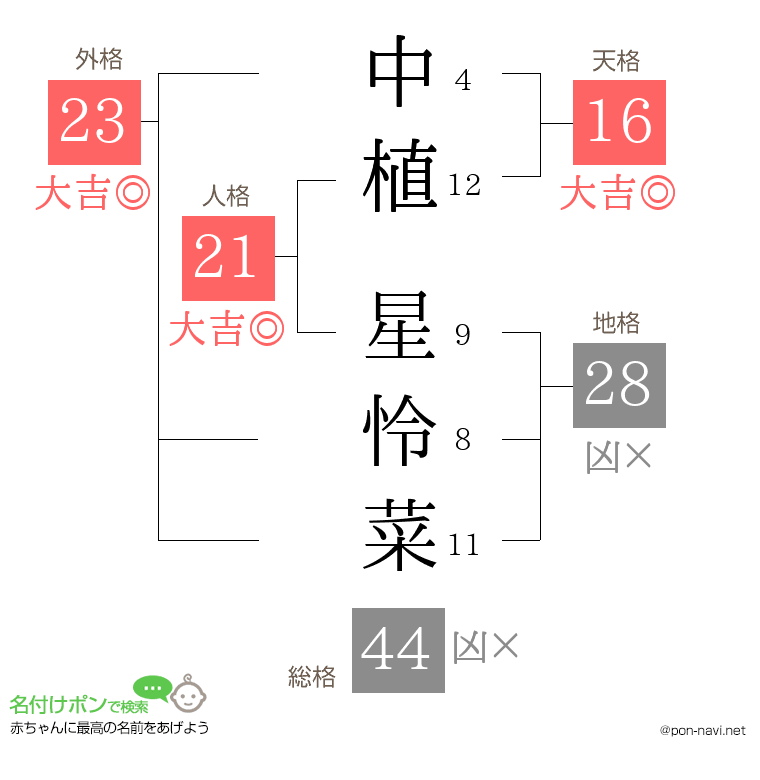 中植 星怜菜さんの姓名判断結果