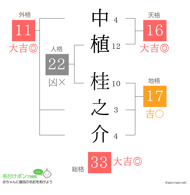 中植 桂之介さんの姓名判断結果
