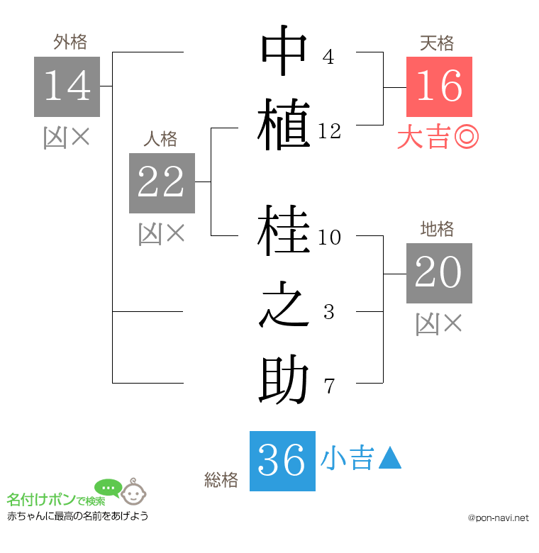 中植 桂之助さんの姓名判断結果