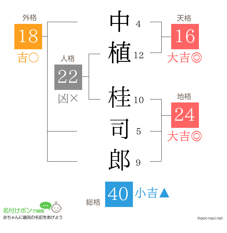 中植 桂司郎さんの姓名判断結果