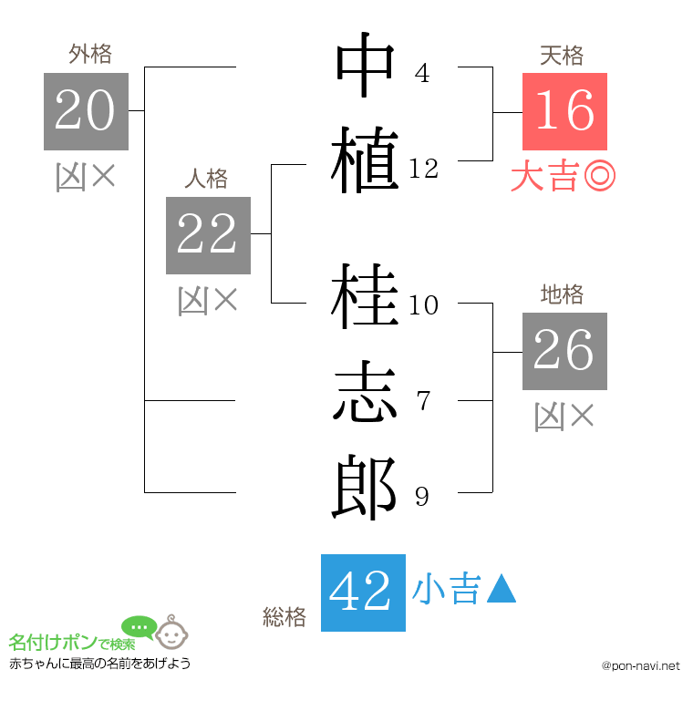 中植 桂志郎さんの姓名判断結果