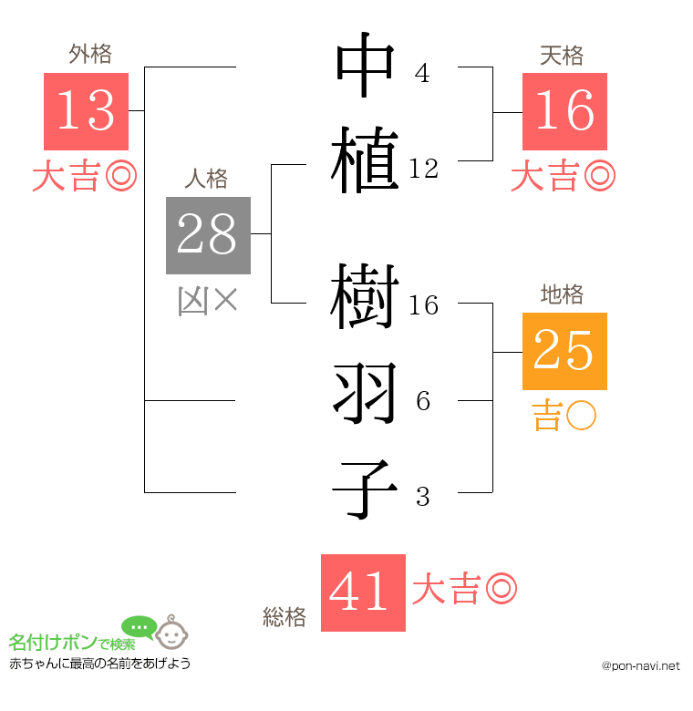 中植 樹羽子さんの姓名判断結果