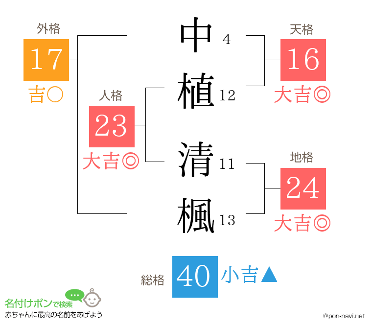 中植 清楓さんの姓名判断結果