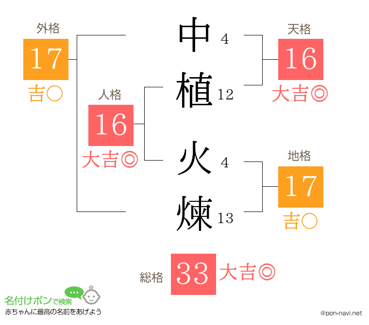 中植 火煉さんの姓名判断結果