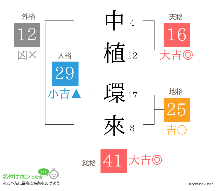 中植 環來さんの姓名判断結果