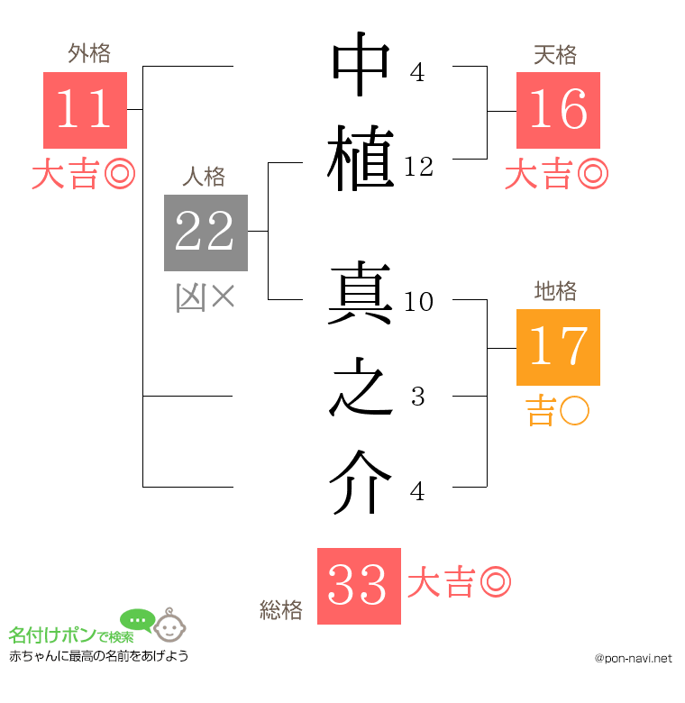 中植 真之介さんの姓名判断結果