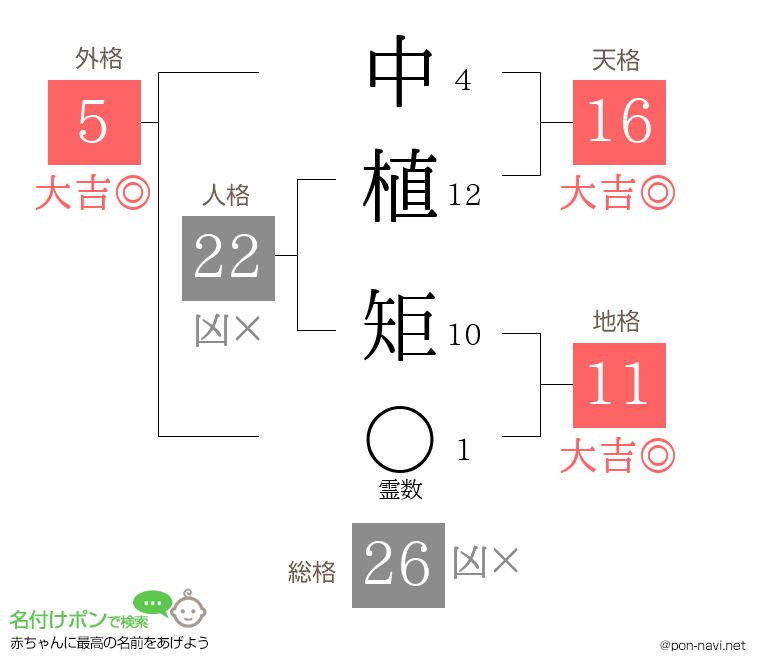 中植 矩さんの姓名判断結果