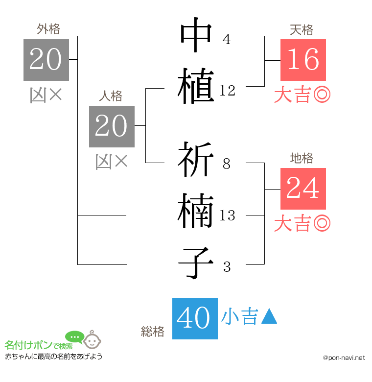 中植 祈楠子さんの姓名判断結果