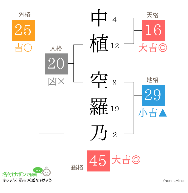 中植 空羅乃さんの姓名判断結果