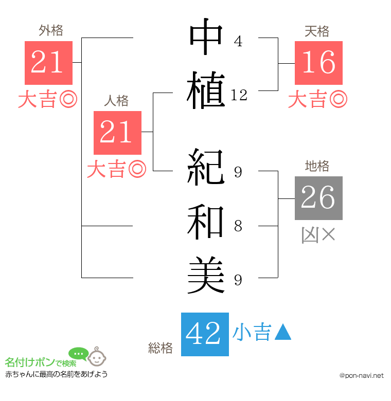 中植 紀和美さんの姓名判断結果
