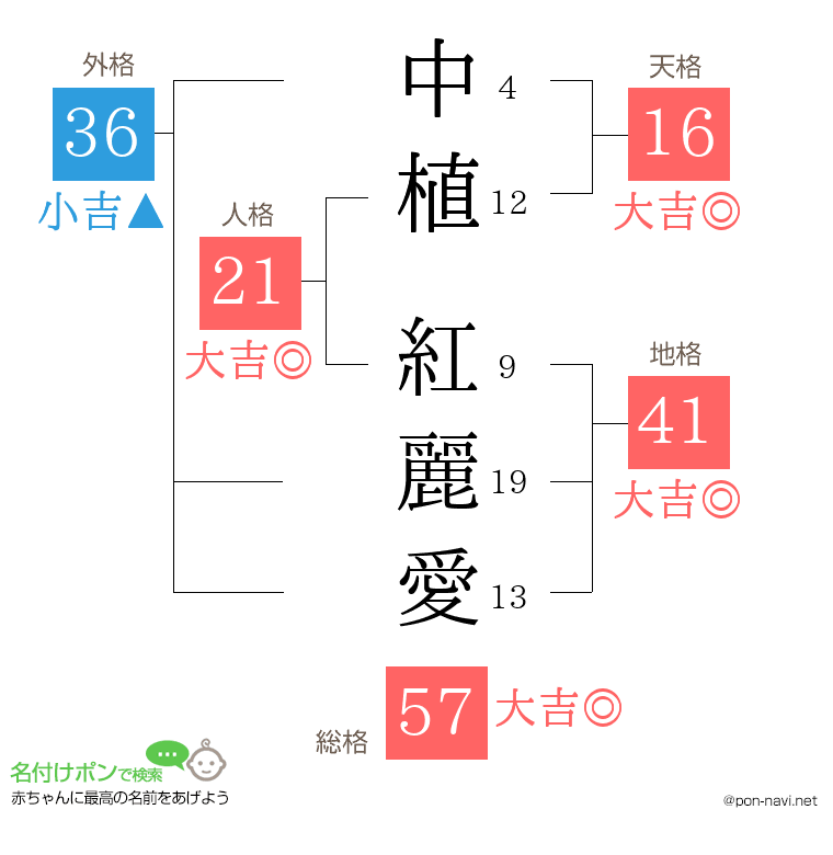 中植 紅麗愛さんの姓名判断結果