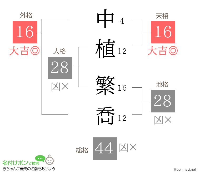 中植 繁喬さんの姓名判断結果