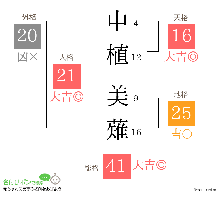 中植 美薙さんの姓名判断結果
