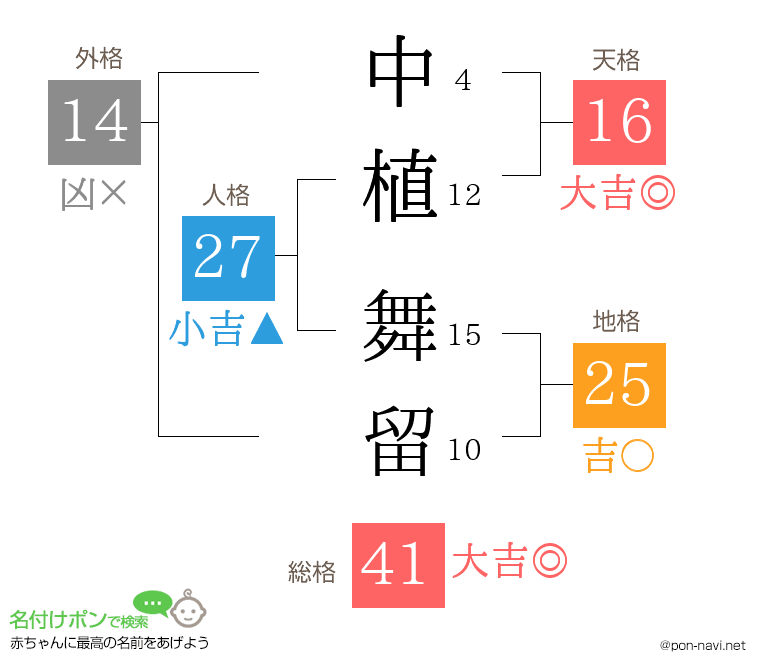 中植 舞留さんの姓名判断結果