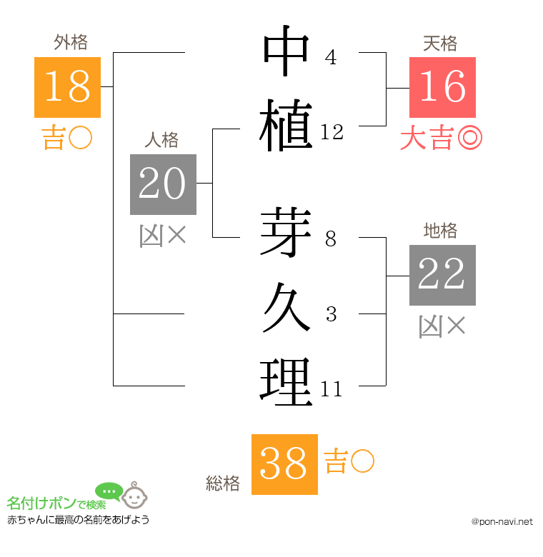 中植 芽久理さんの姓名判断結果