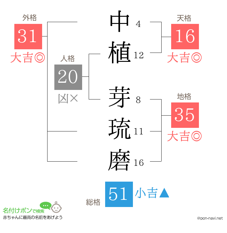 中植 芽琉磨さんの姓名判断結果