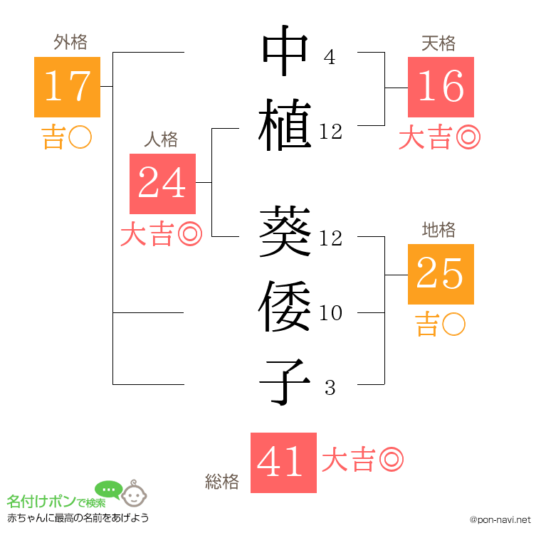 中植 葵倭子さんの姓名判断結果