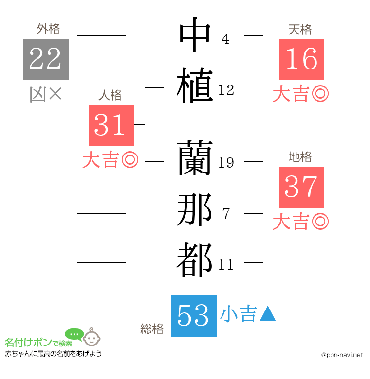 中植 蘭那都さんの姓名判断結果