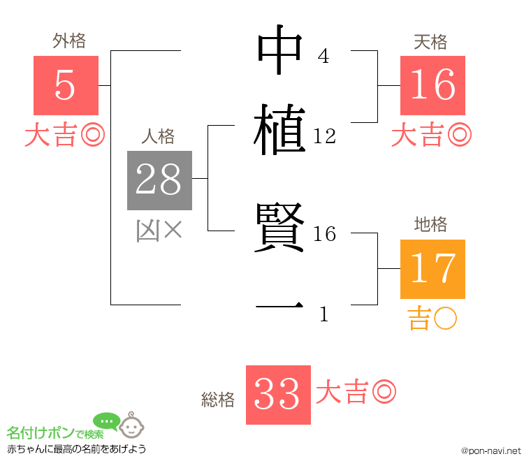 中植 賢一さんの姓名判断結果