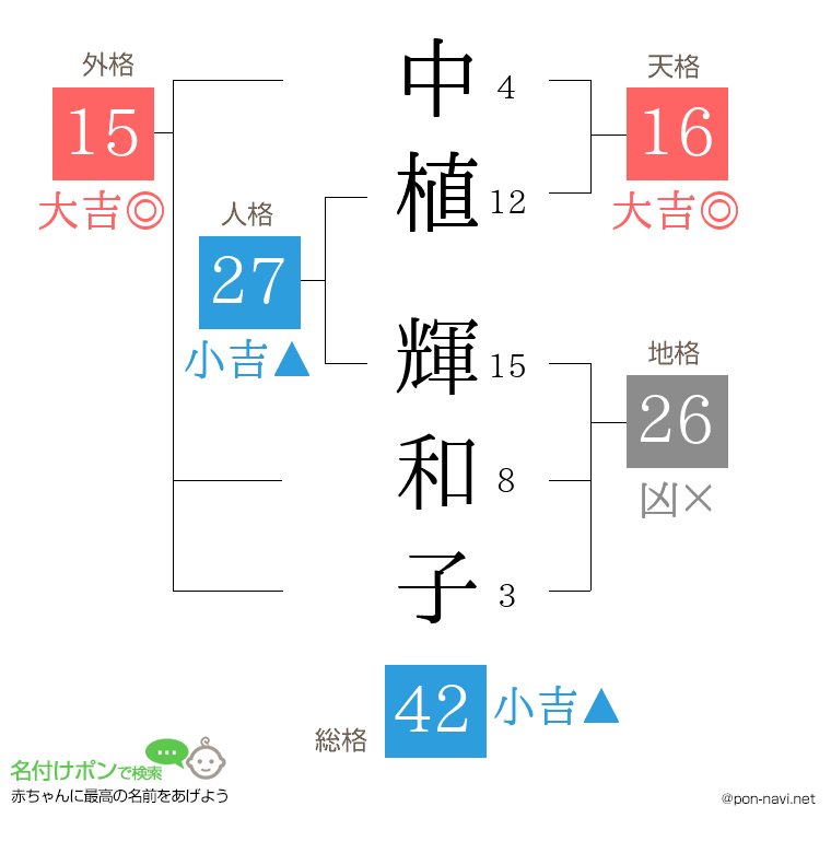 中植 輝和子さんの姓名判断結果