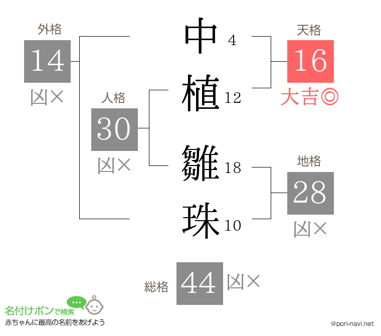 中植 雛珠さんの姓名判断結果