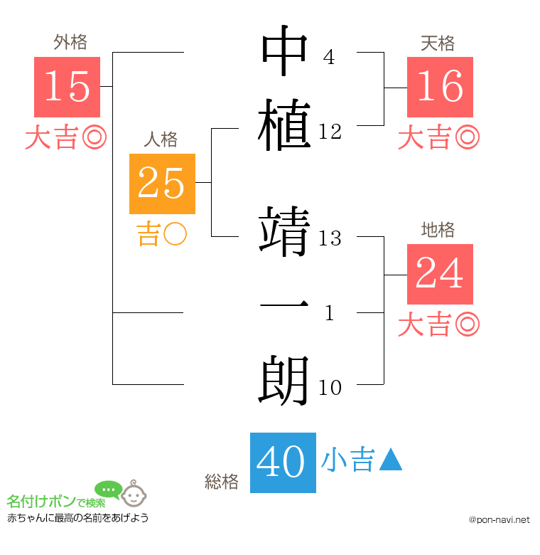 中植 靖一朗さんの姓名判断結果