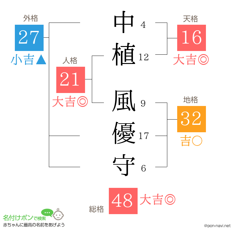 中植 風優守さんの姓名判断結果