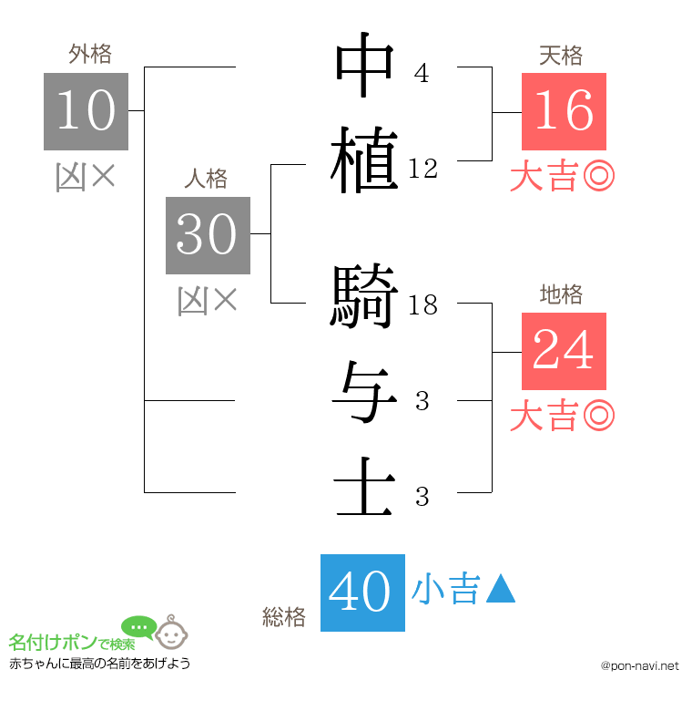 中植 騎与士さんの姓名判断結果