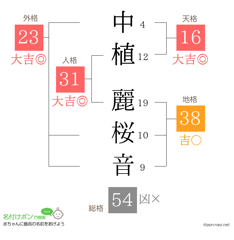 中植 麗桜音さんの姓名判断結果