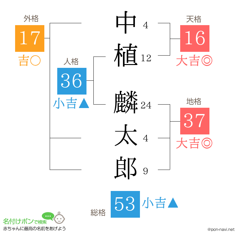 中植 麟太郎さんの姓名判断結果