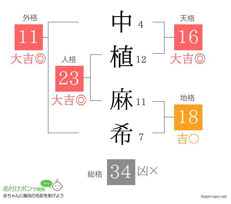 中植 麻希さんの姓名判断結果